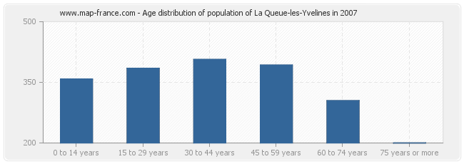 Age distribution of population of La Queue-les-Yvelines in 2007